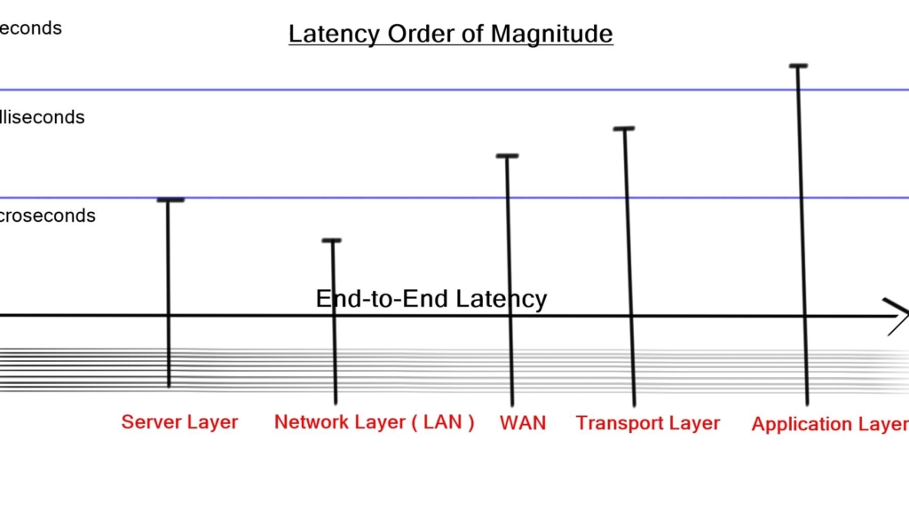 Low Latency Network Design