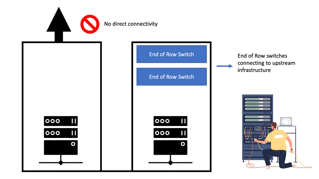 Data Center Topologies