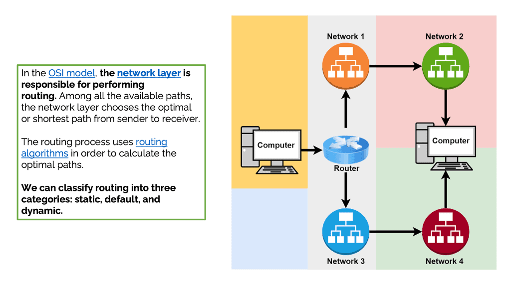 The routing process