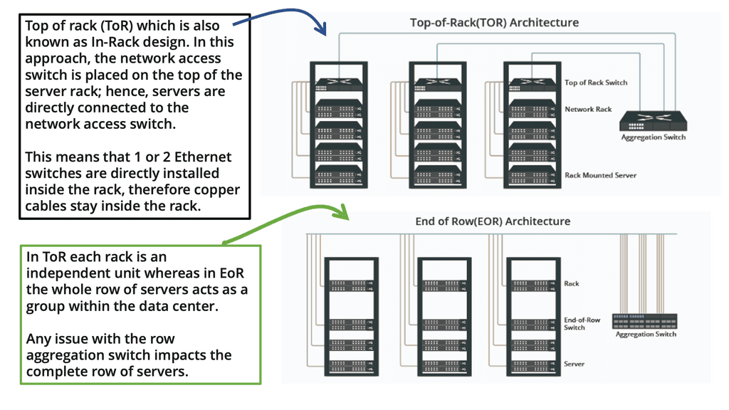 Data Center Topologies