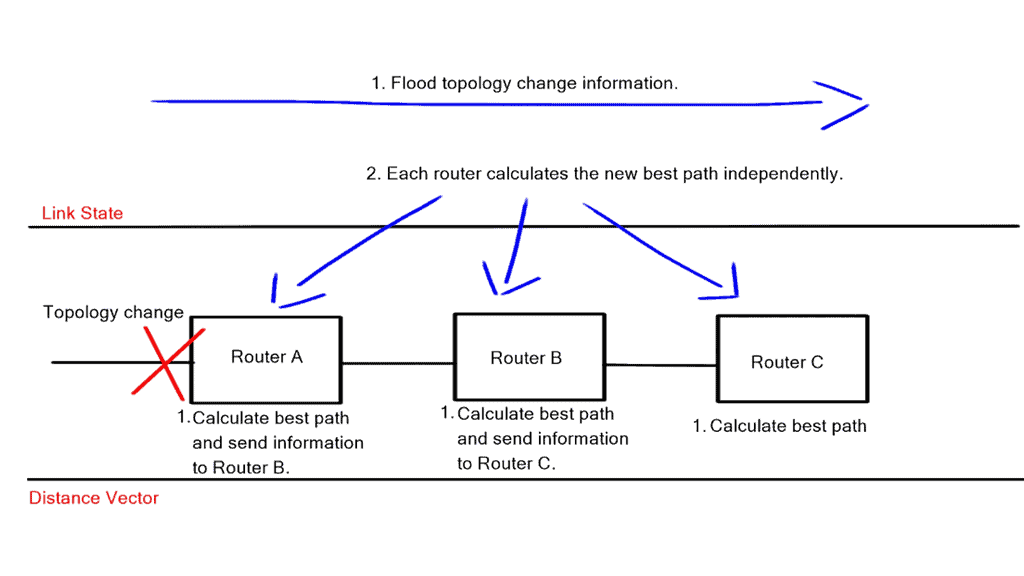 Routing convergence
