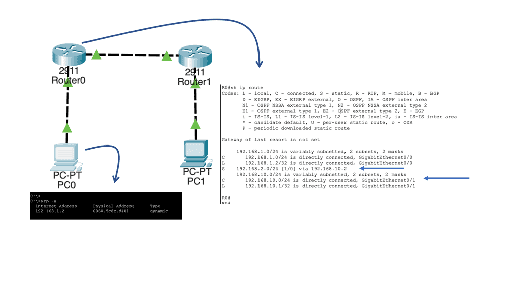 TCP/IP networking basics: hubs, switches, gateways and routing (in