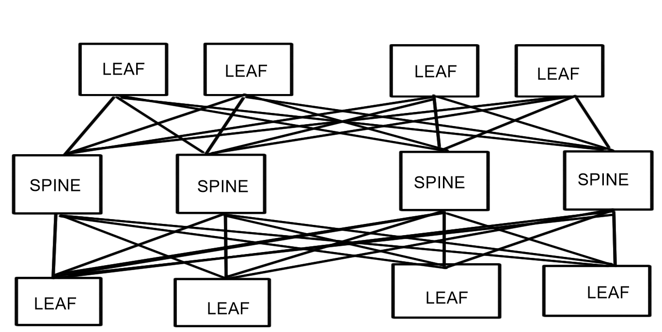 Leaf-Spine - Data Center Design