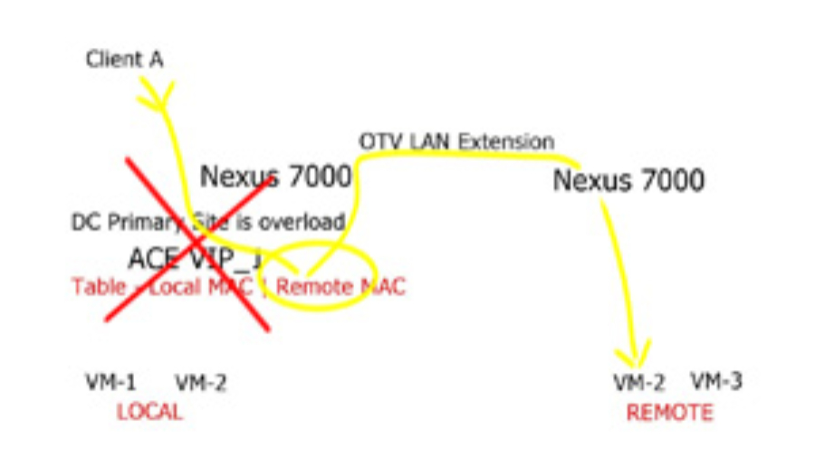 Dynamic Workload Scaling