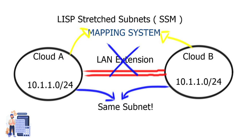 LISP stretched subnets