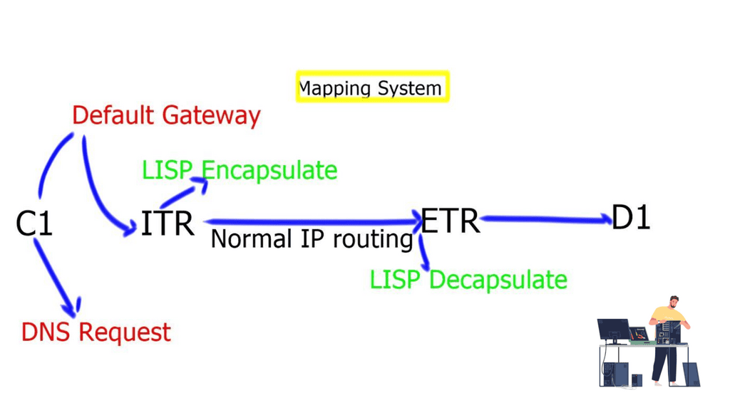 LISP protocol