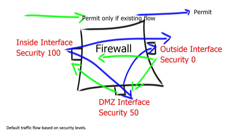 Firewall traffic flow
