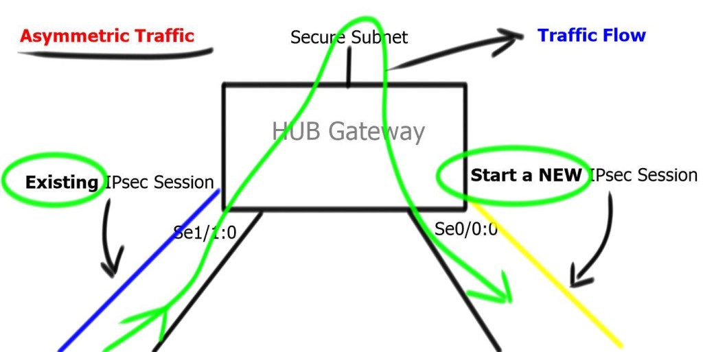 asymmetric traffic assignment