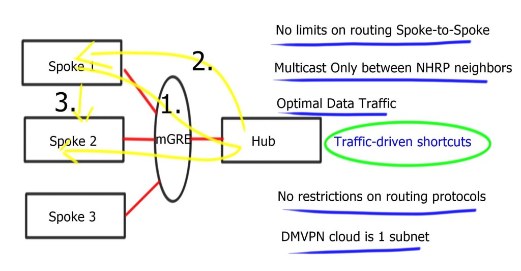 DMVPN Phase 3