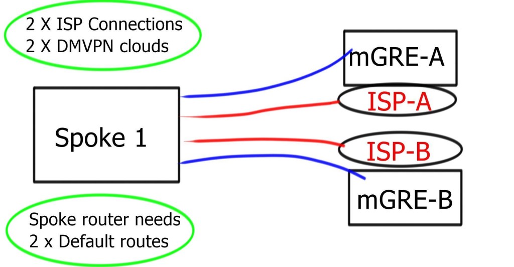 Redundant Sites