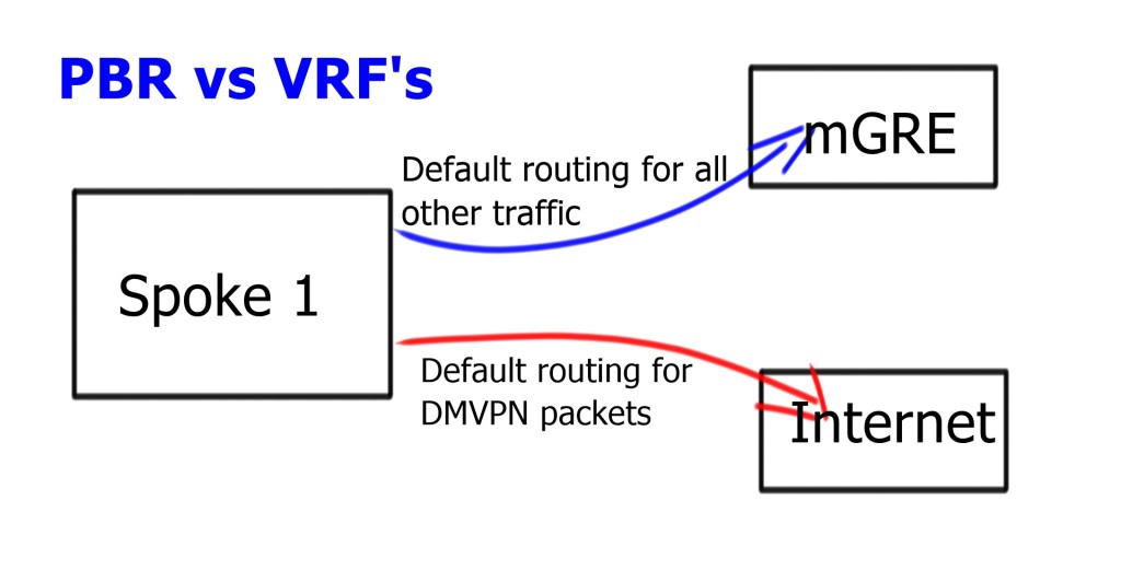 Design Guide DMVPN Phases