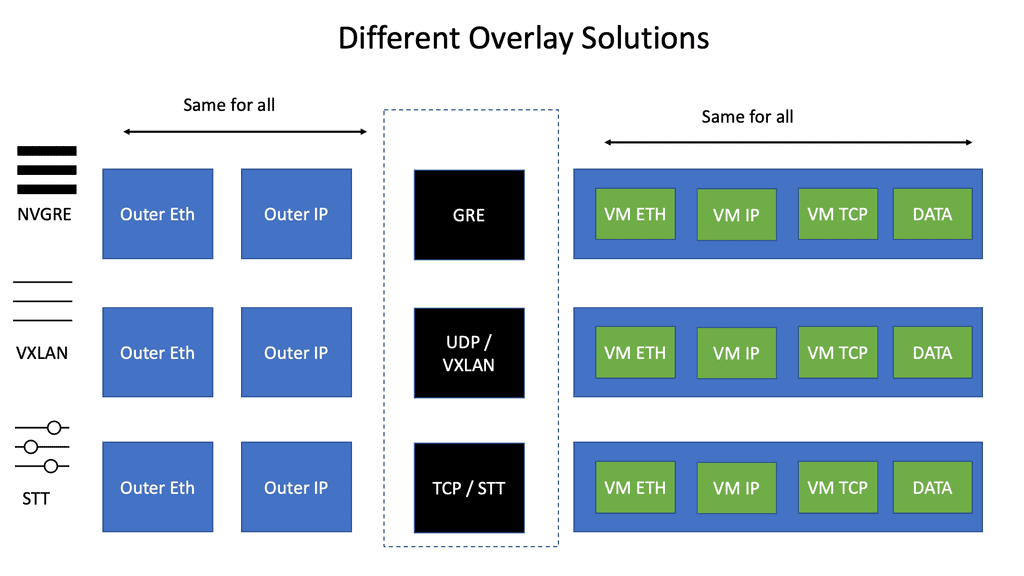 virtual overlay solutions