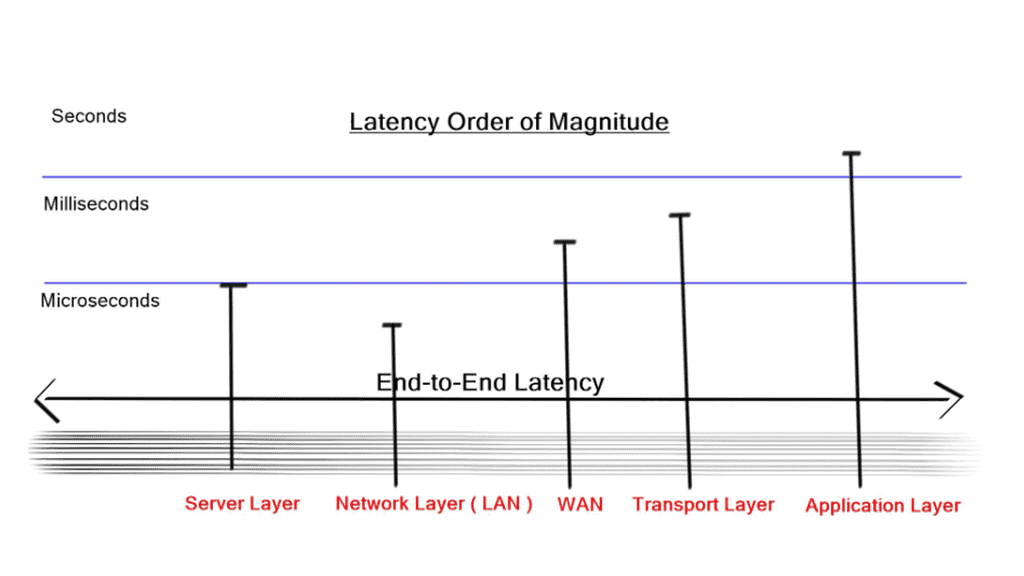Low Latency Network Design