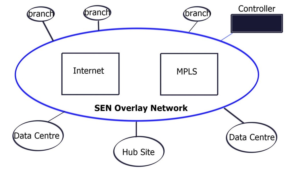 Viptela SD WAN