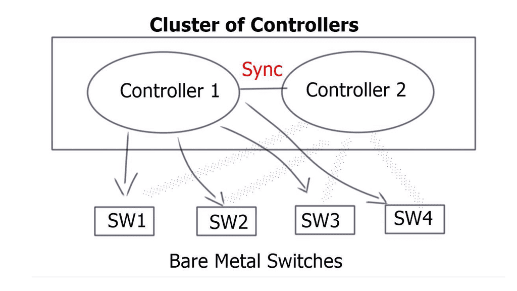 SDN Controllers