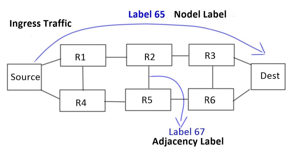 Segment Routing Introduction Segment Routing Introduction