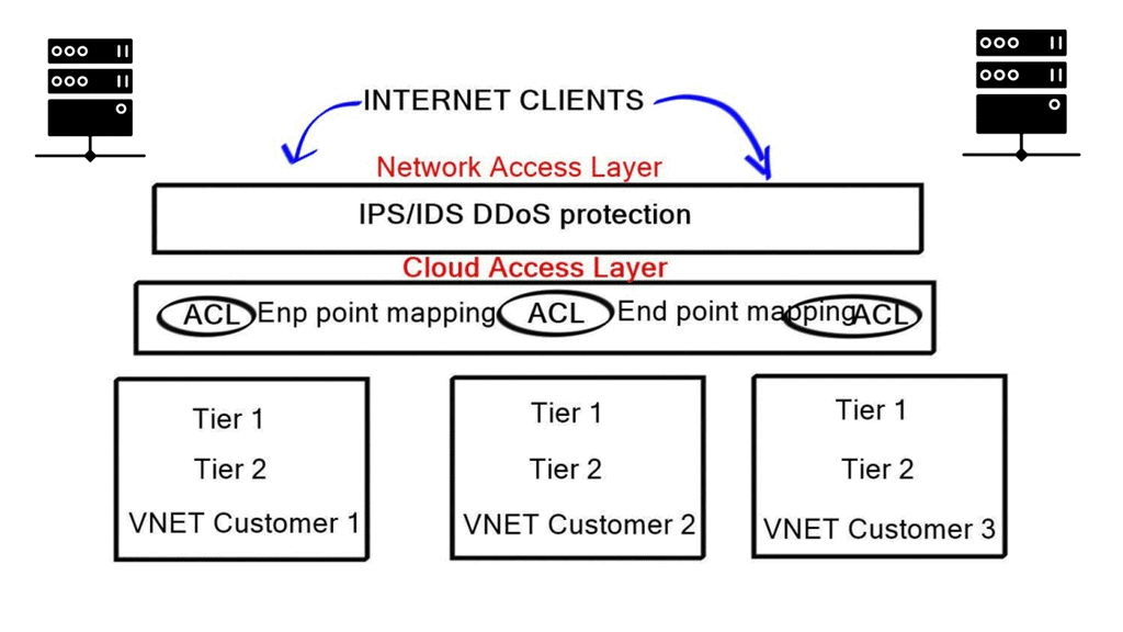 IDS IPS Azure