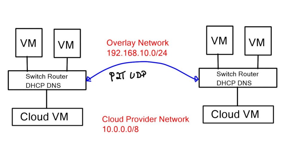 overlay networking