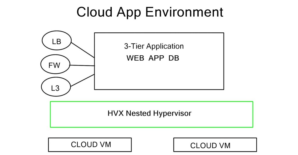 nested hypervisors