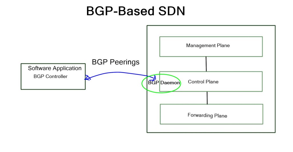 OSPF SDN