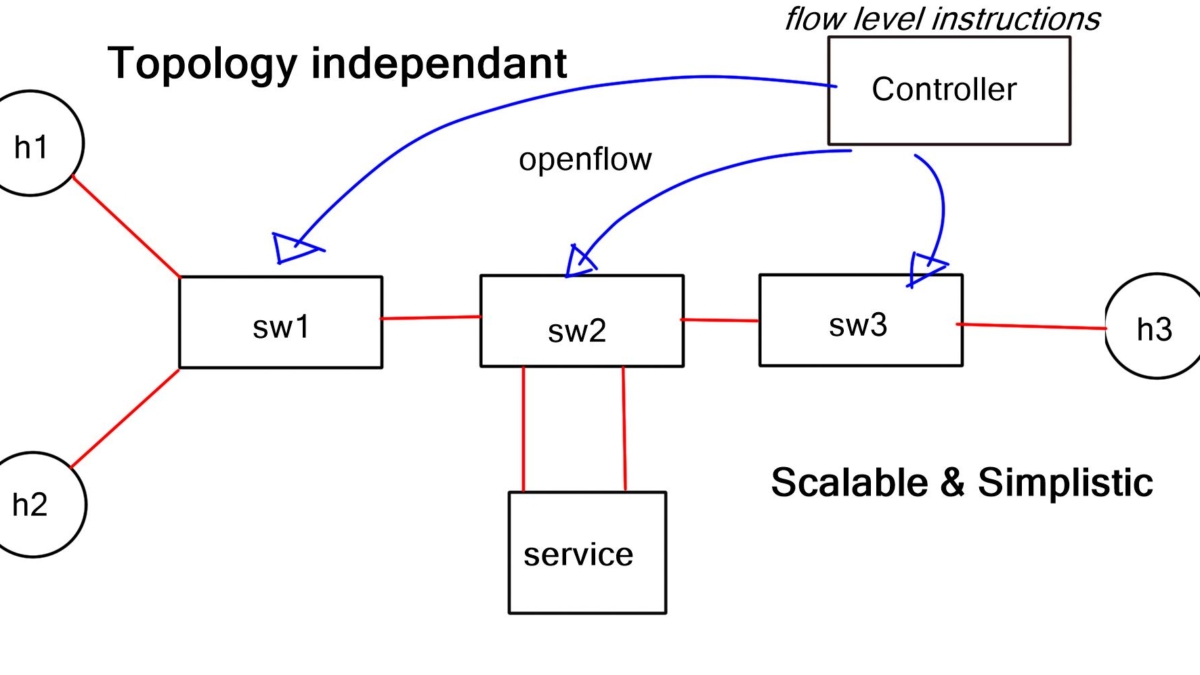 OpenFlow Service Chaining