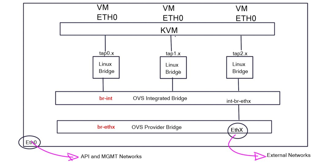 openstack networking