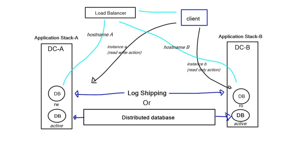 data center failover