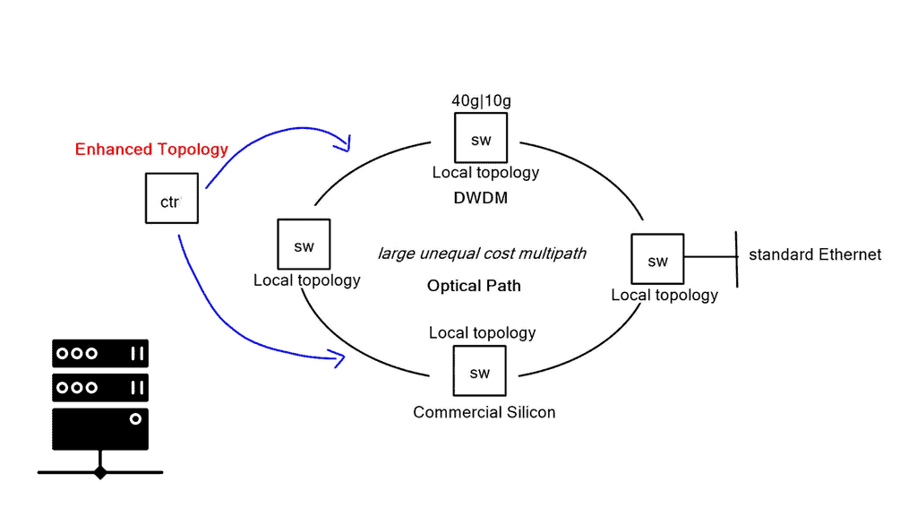 application aware networking