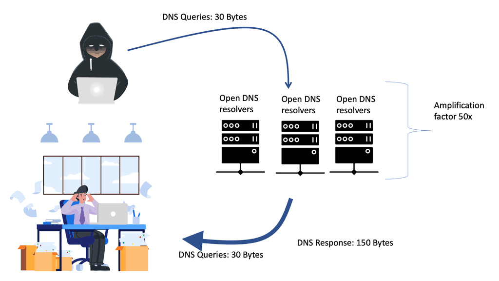 DNS Reflection Attack