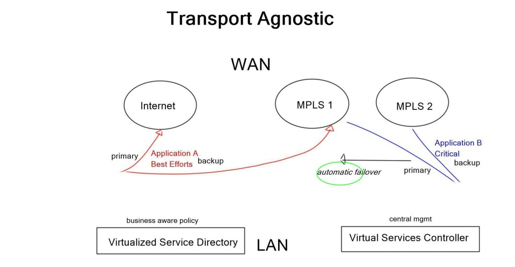 Nuage networks