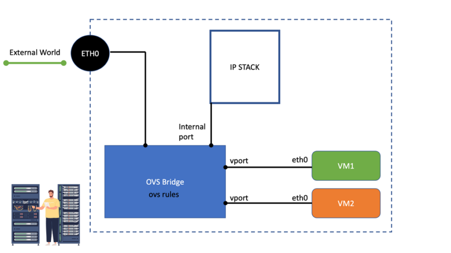 OVS Bridge And Open VSwitch (OVS) Basics