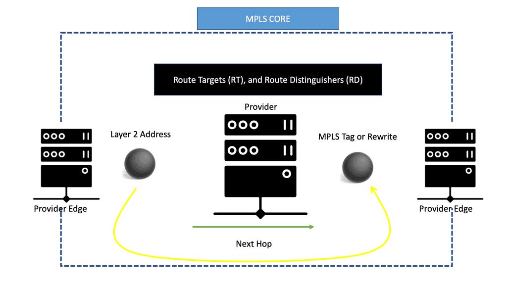 Layer 2 VPN