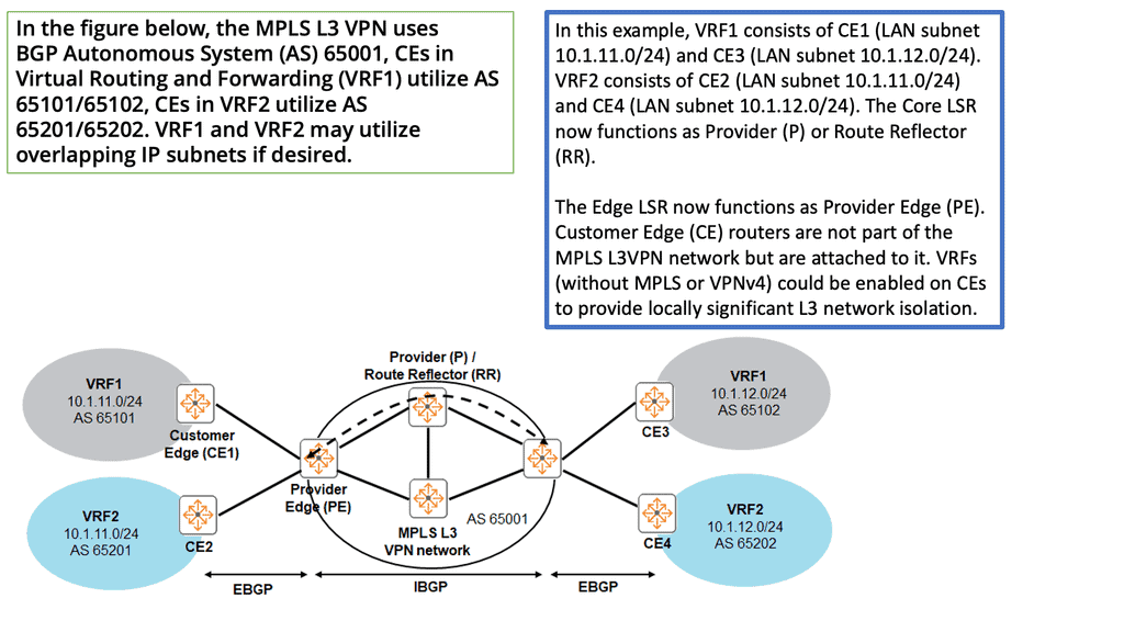 MPLS layer 3 VPN