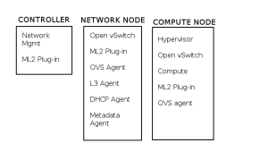 Openstack Neutron Security Groups