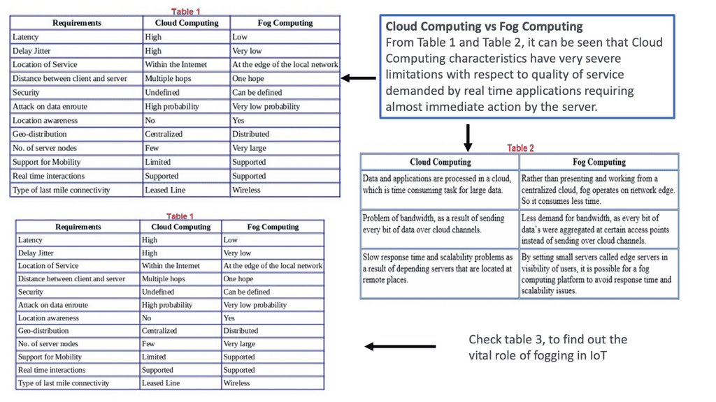 Internet of Things Access Technologies