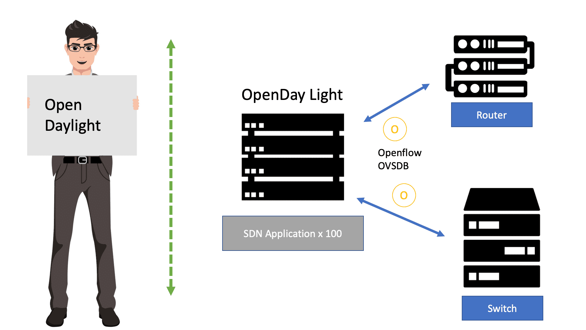 OpenDaylight (ODL)