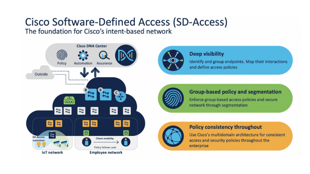 Cisco SD Access