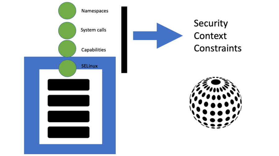 OpenShift Security Context Constraints
