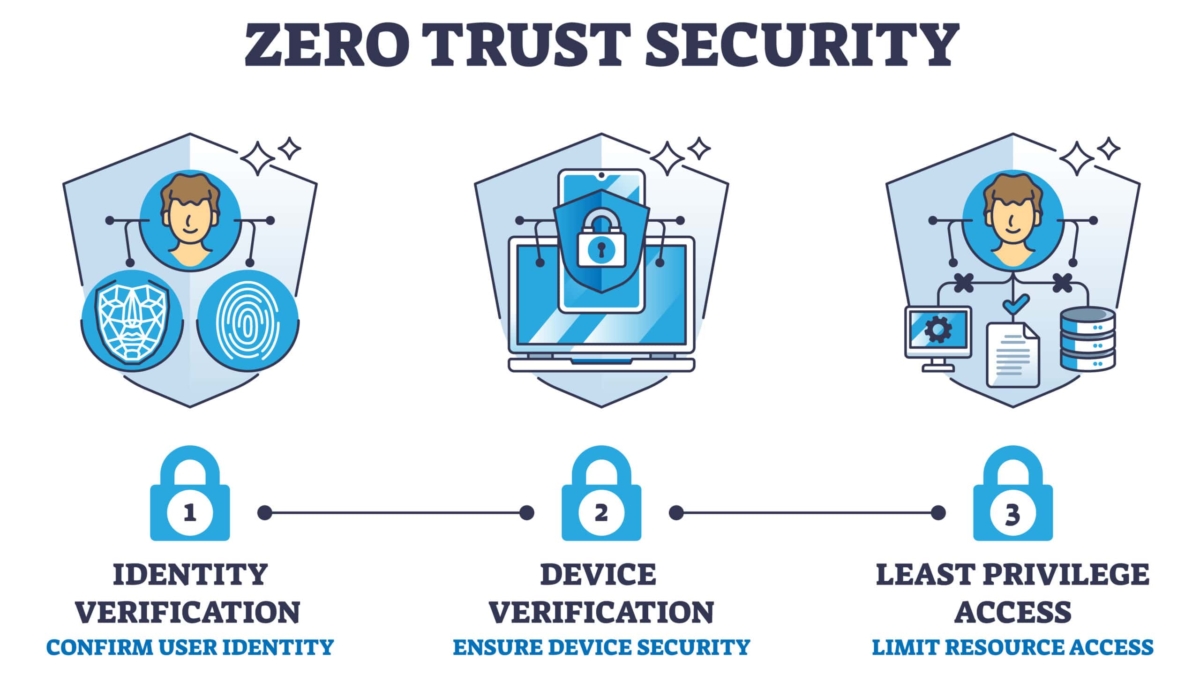 zero trust network design
