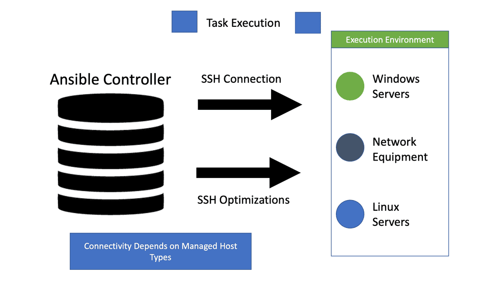 Ansible Connectivity