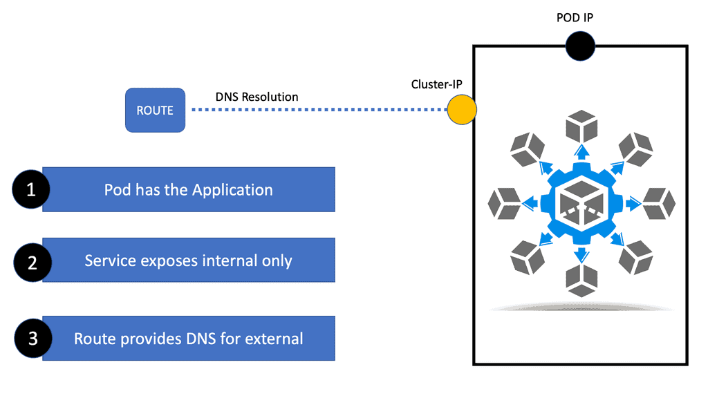 OpenShift SDN