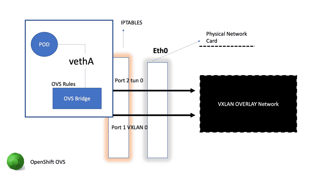 OpenShift SDN