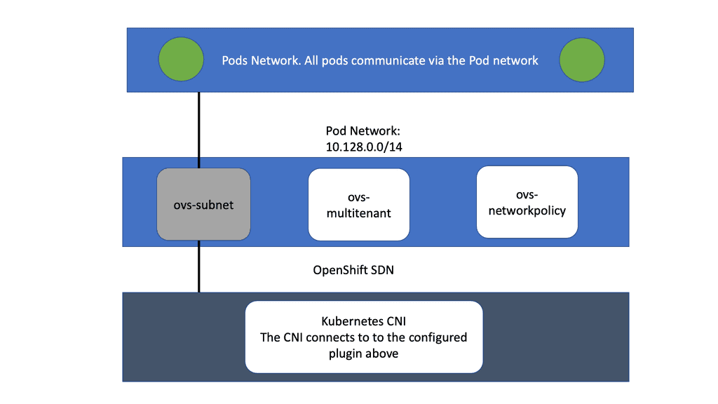 OpenShift SDN