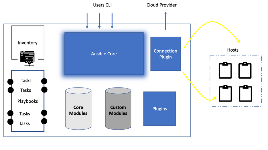 Ansible Architecture Ansible Automation