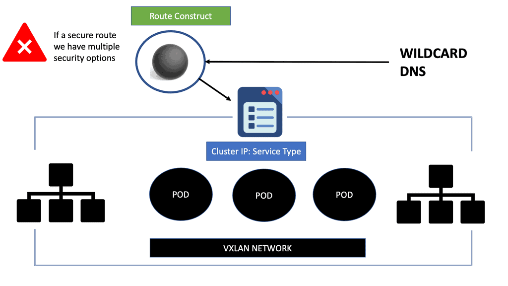 OpenShift SDN