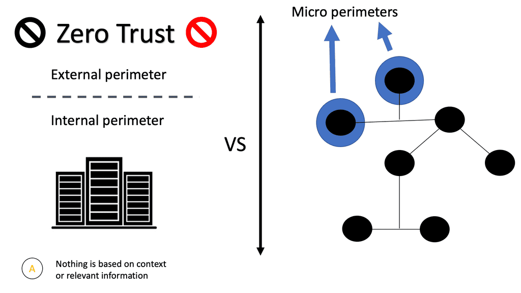  Micro segmentation and zero trust security