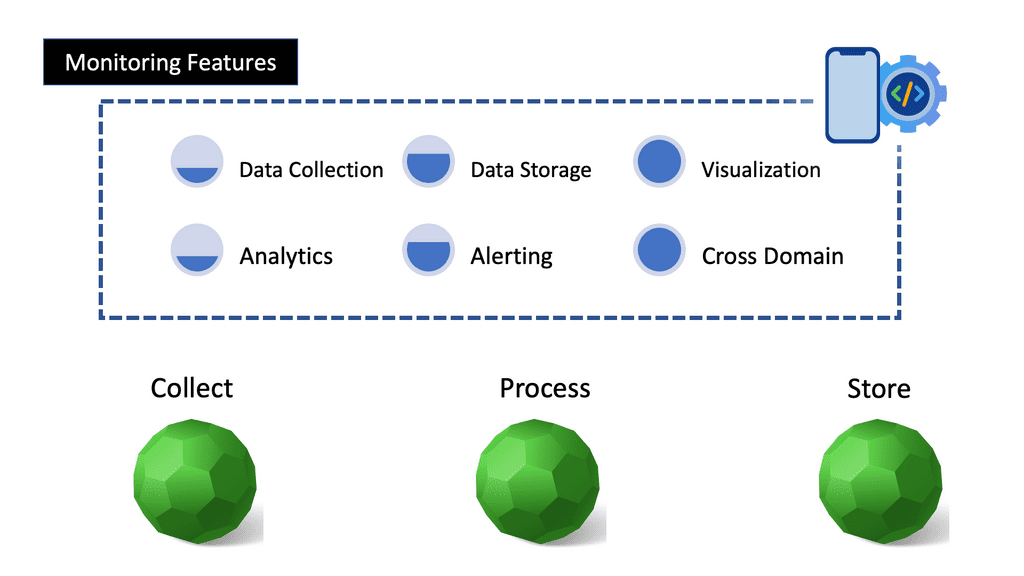 microservices development