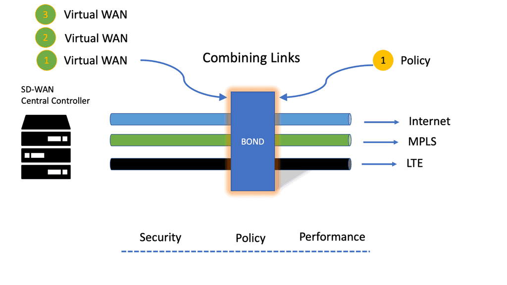 types of sd wan