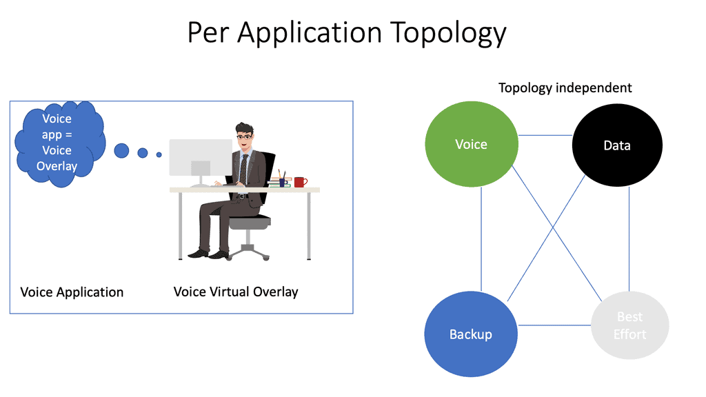 SD WAN Overlay