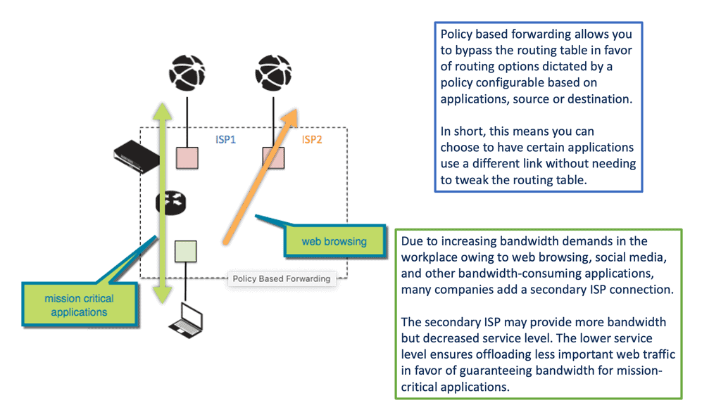 Policy based routing